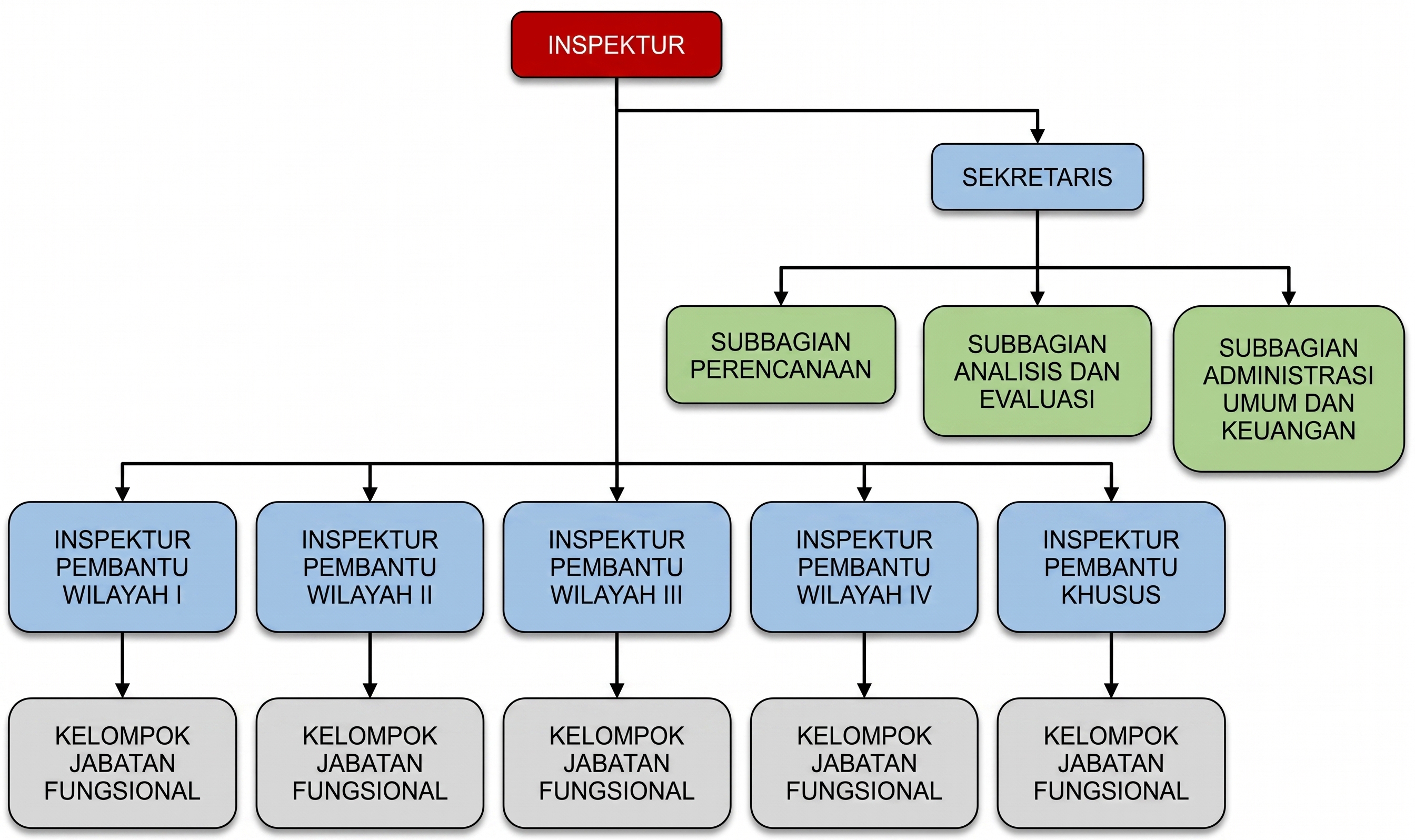 Bagan Struktur Organisasi